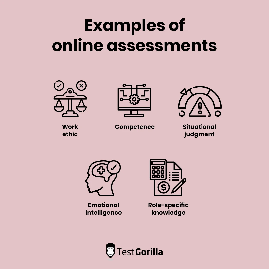 Graphic image showing 5 examples of online assessments