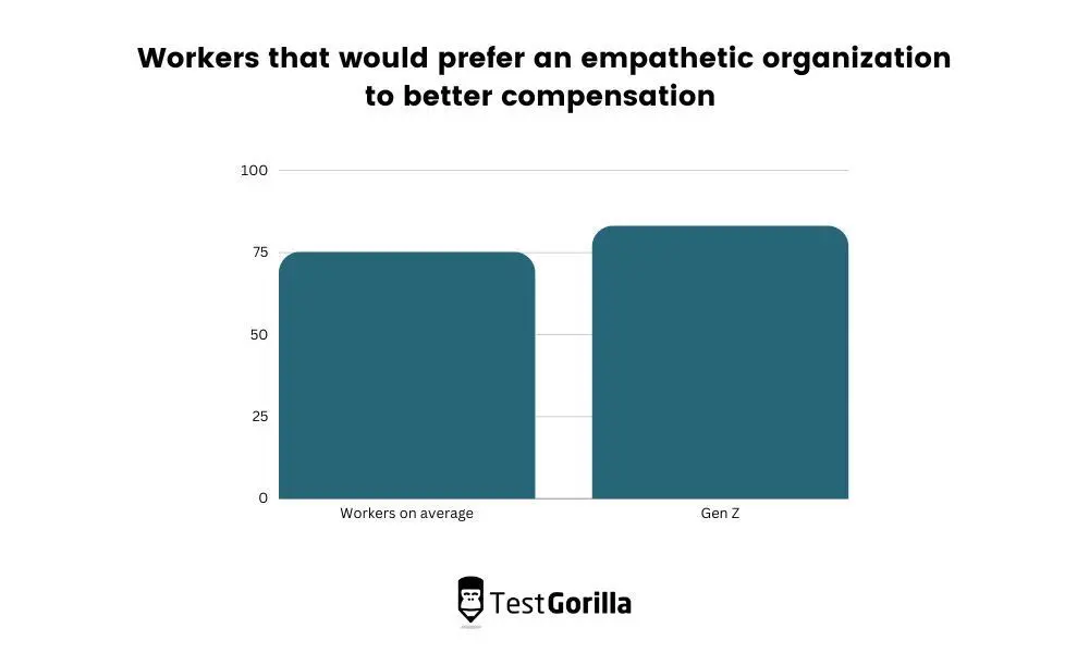 percentage of workers that prefer an empathetic organization to better compensation