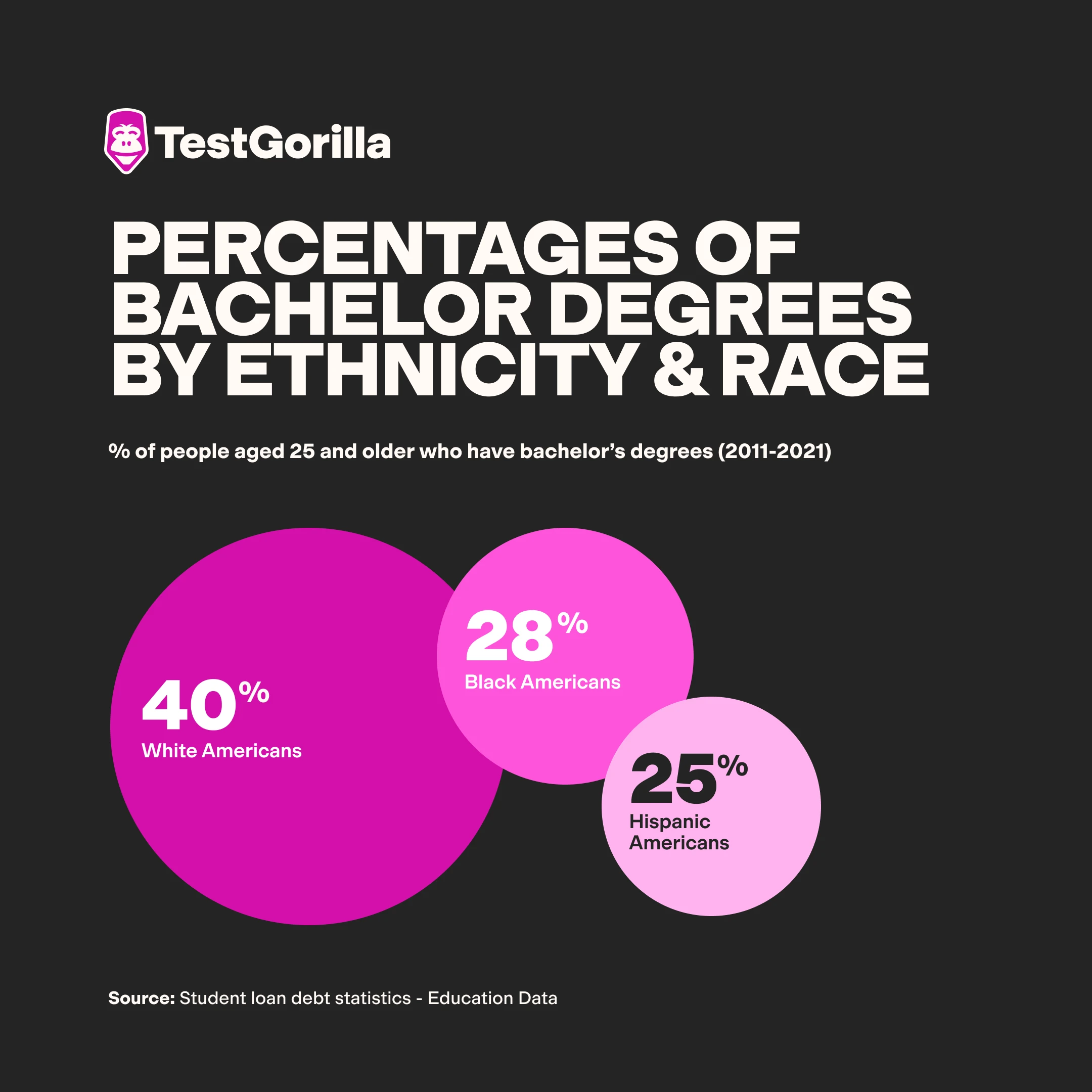 percentages of bachelor degrees by ethnicity and race graphic