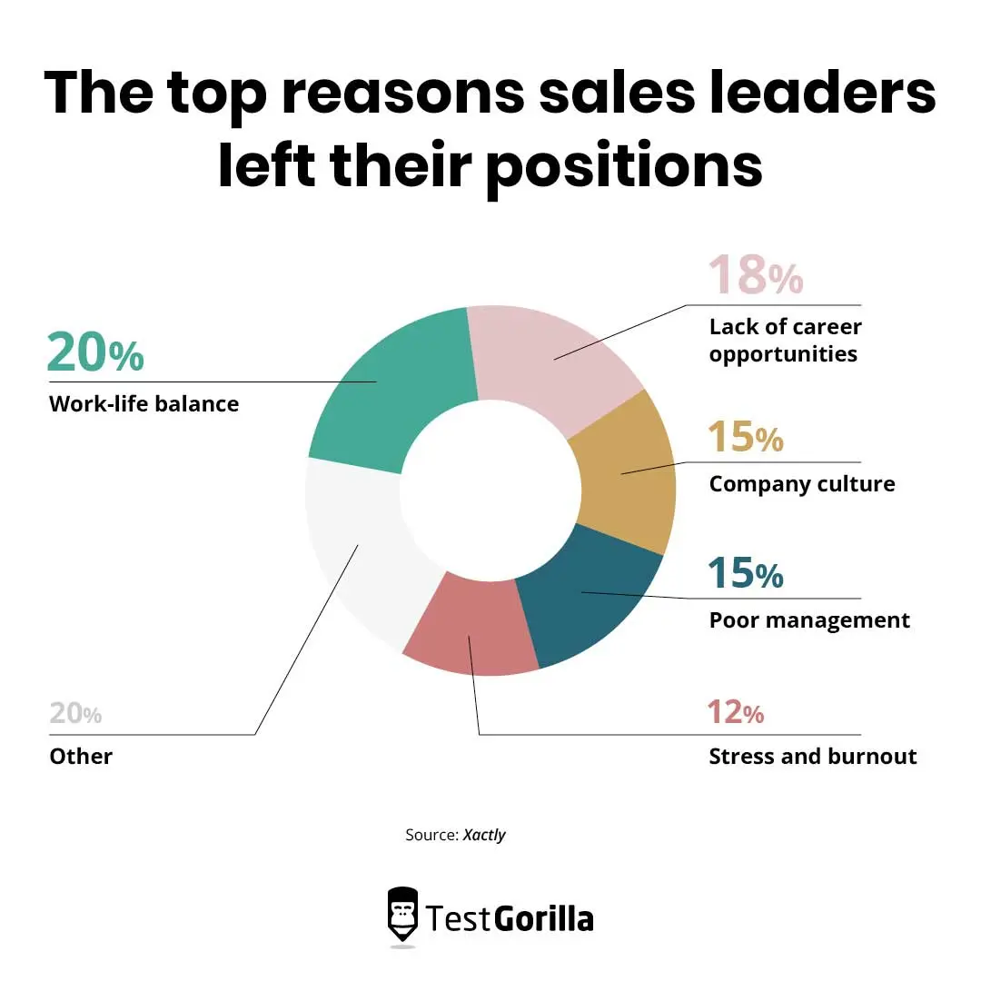 Top reasons sales leaders left their positions. Source Xactly