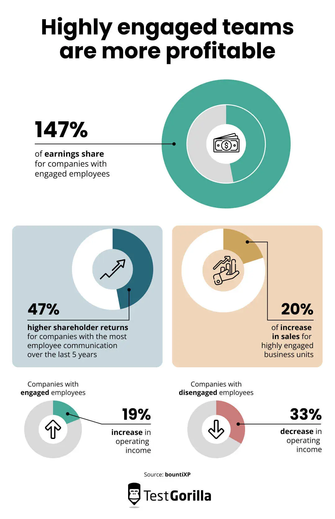 6 powerful statistics that prove the roi for employee engagement chart