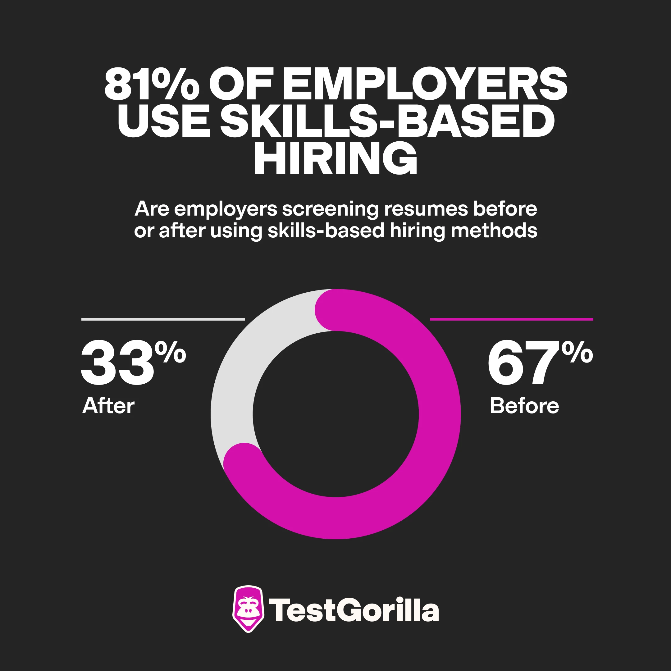 81 percent of employers used skills-based hiring graphic 