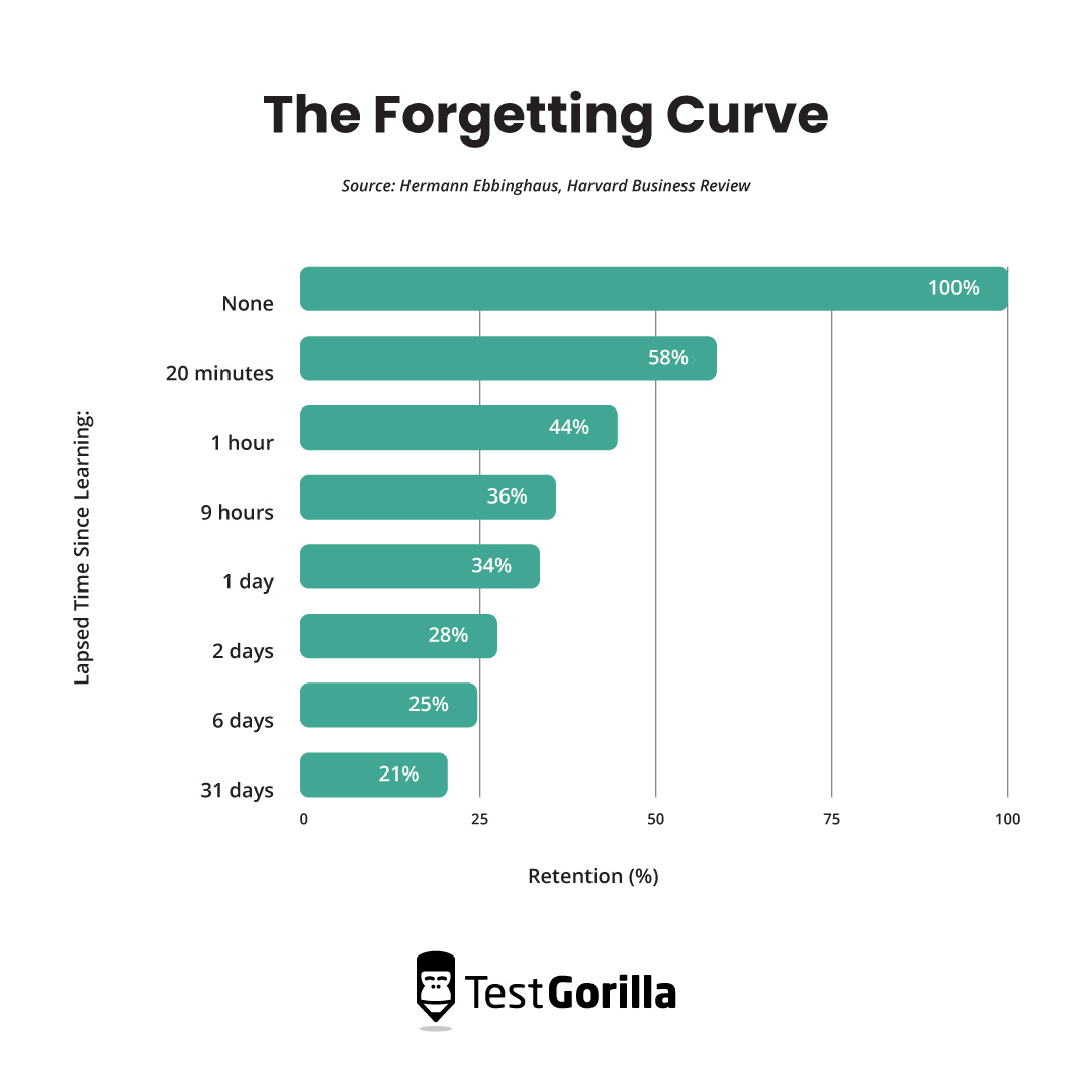 The forgetting curve