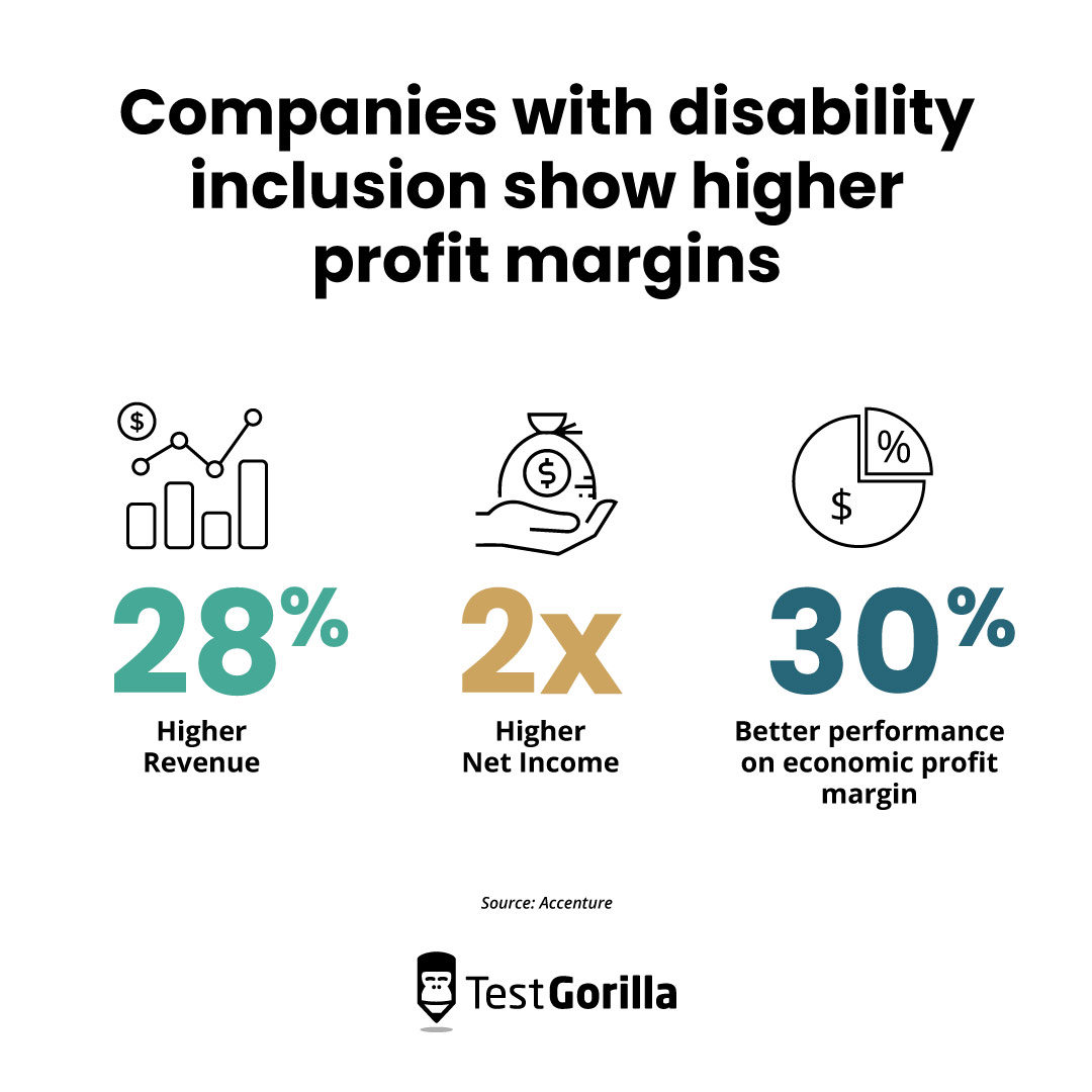 Companies with disability inclusion show higher profit margins graphic