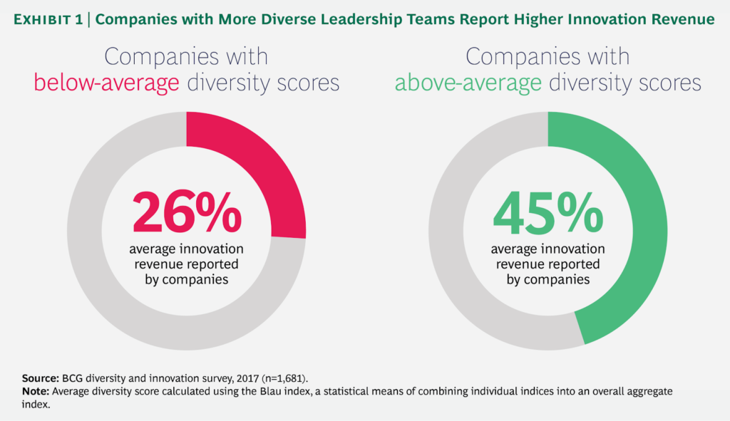 
Les entreprises dont les équipes de direction sont plus diversifiées enregistrent des revenus plus élevés en matière d’innovation.
