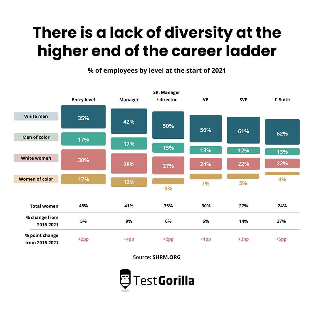 Is the career ladder still relevant? TestGorilla