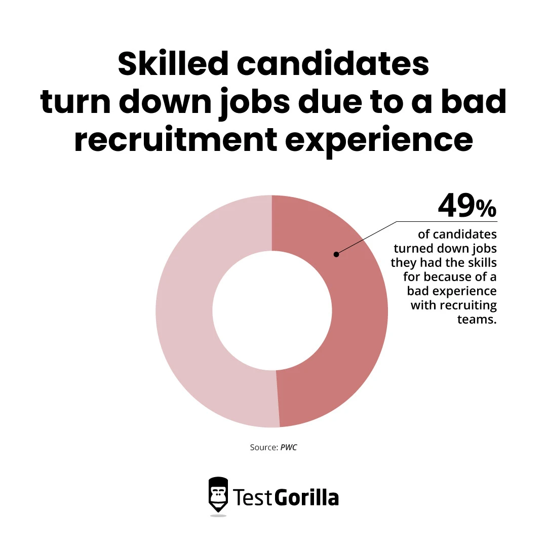 Skilled candidates turn down jobs due to a bad recruitment experience pie chart 