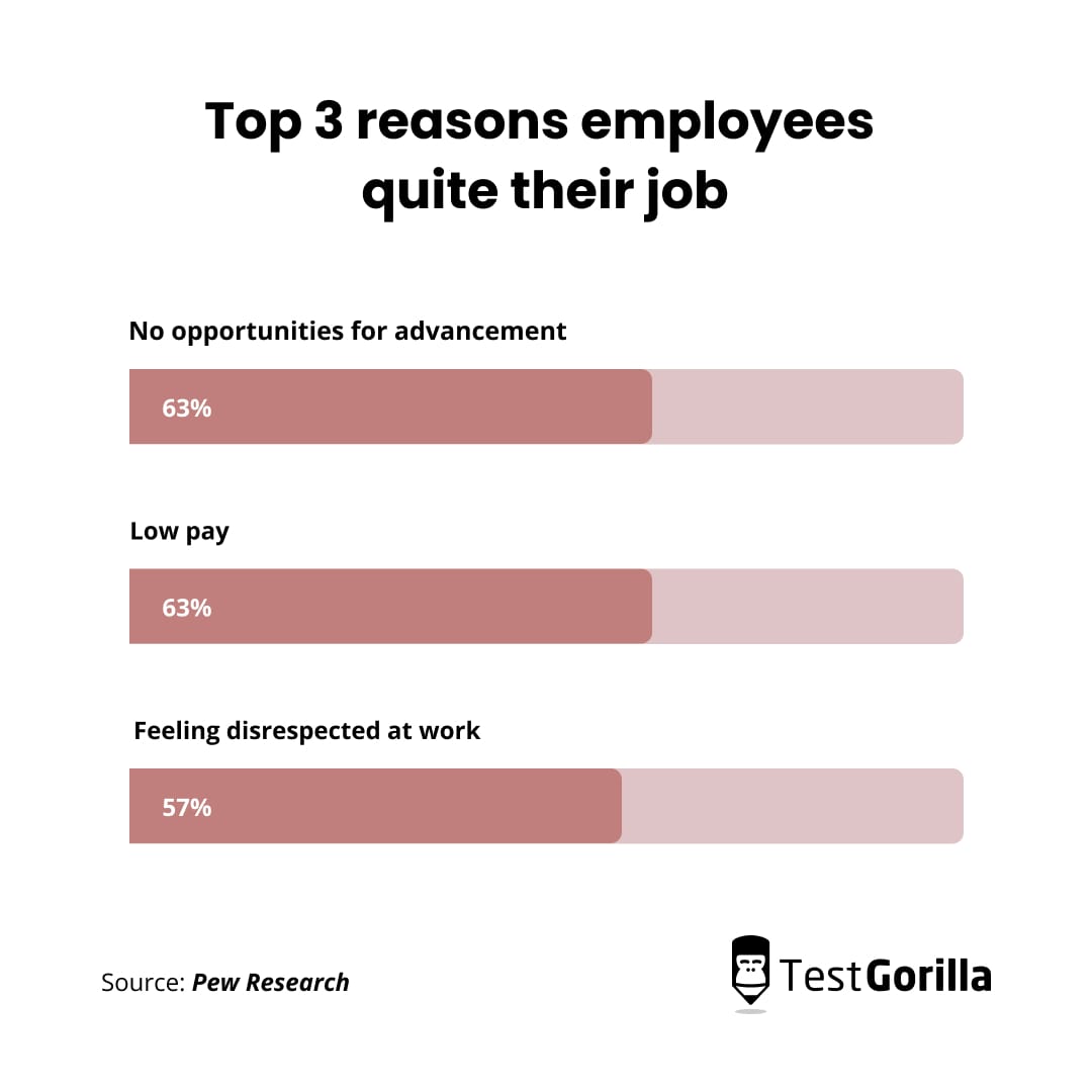 Top 3 reasons employees quite their job