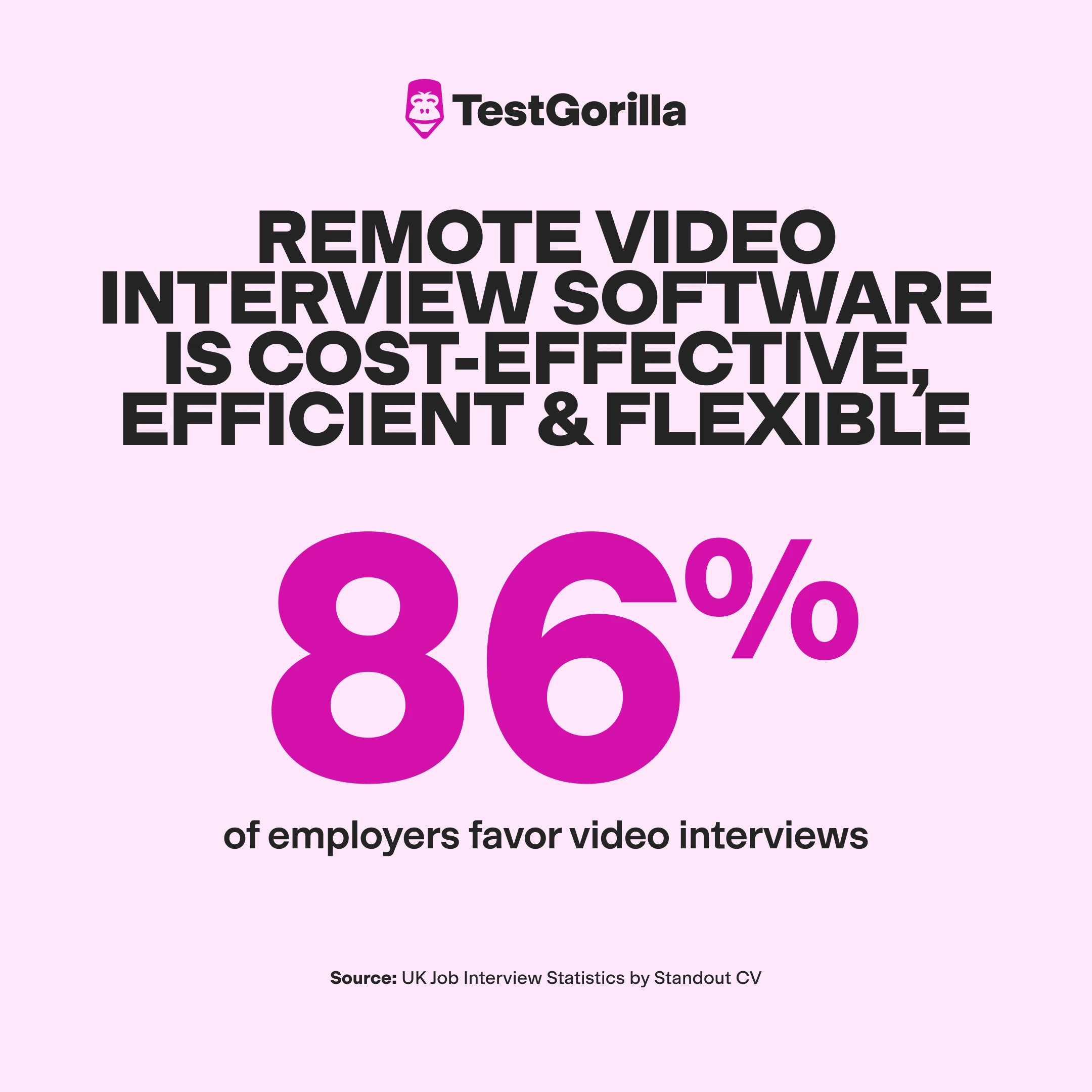  86% of employers favor video interviews.