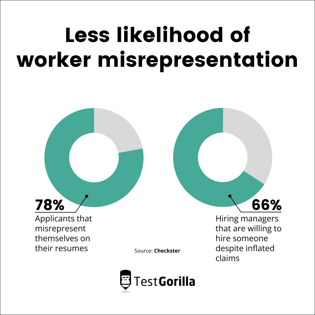 Less likelihood of worker misrepresentation chart