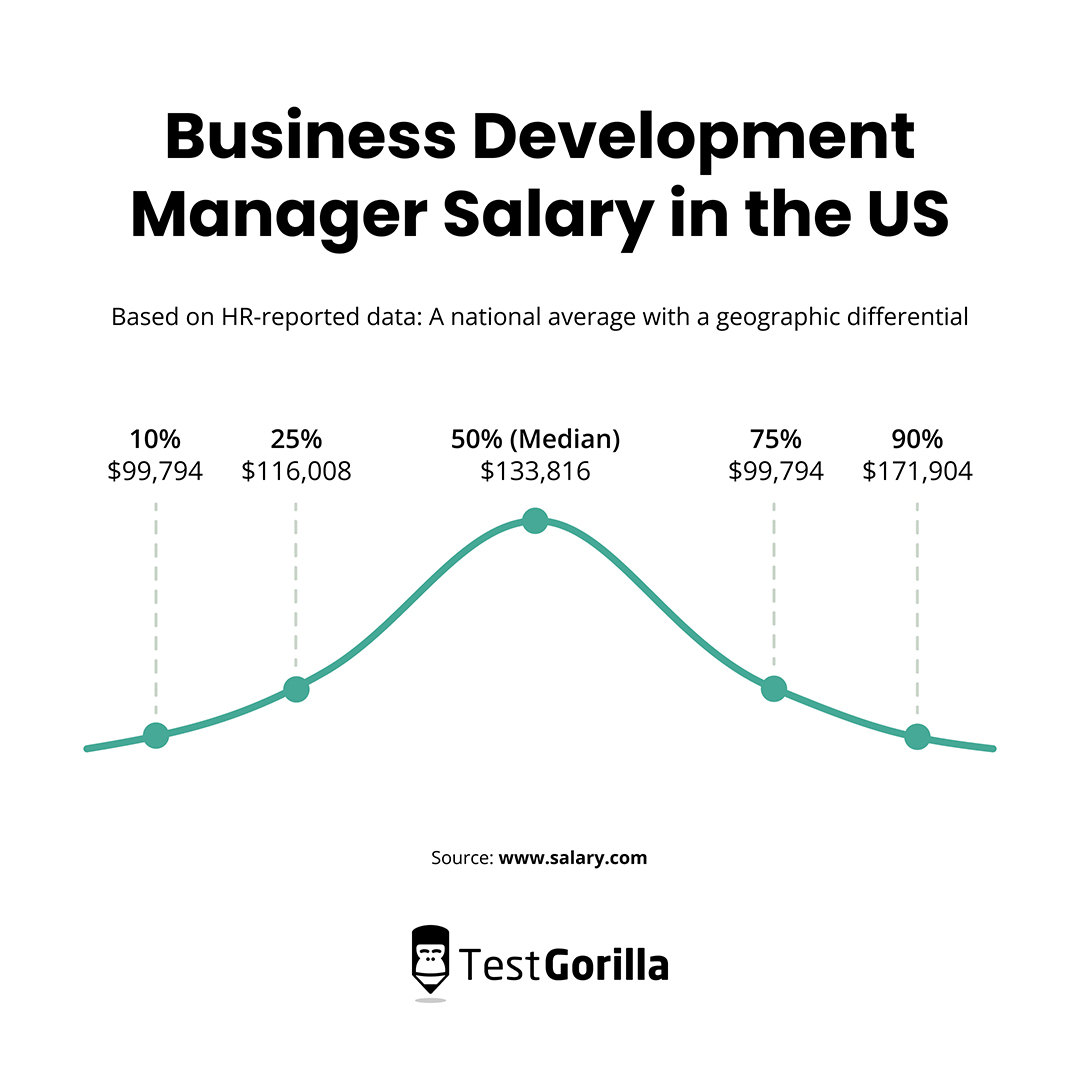 Business development manager salary in the US graphic