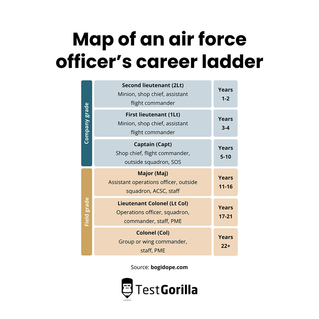 Map of air force officer's career ladder graphic