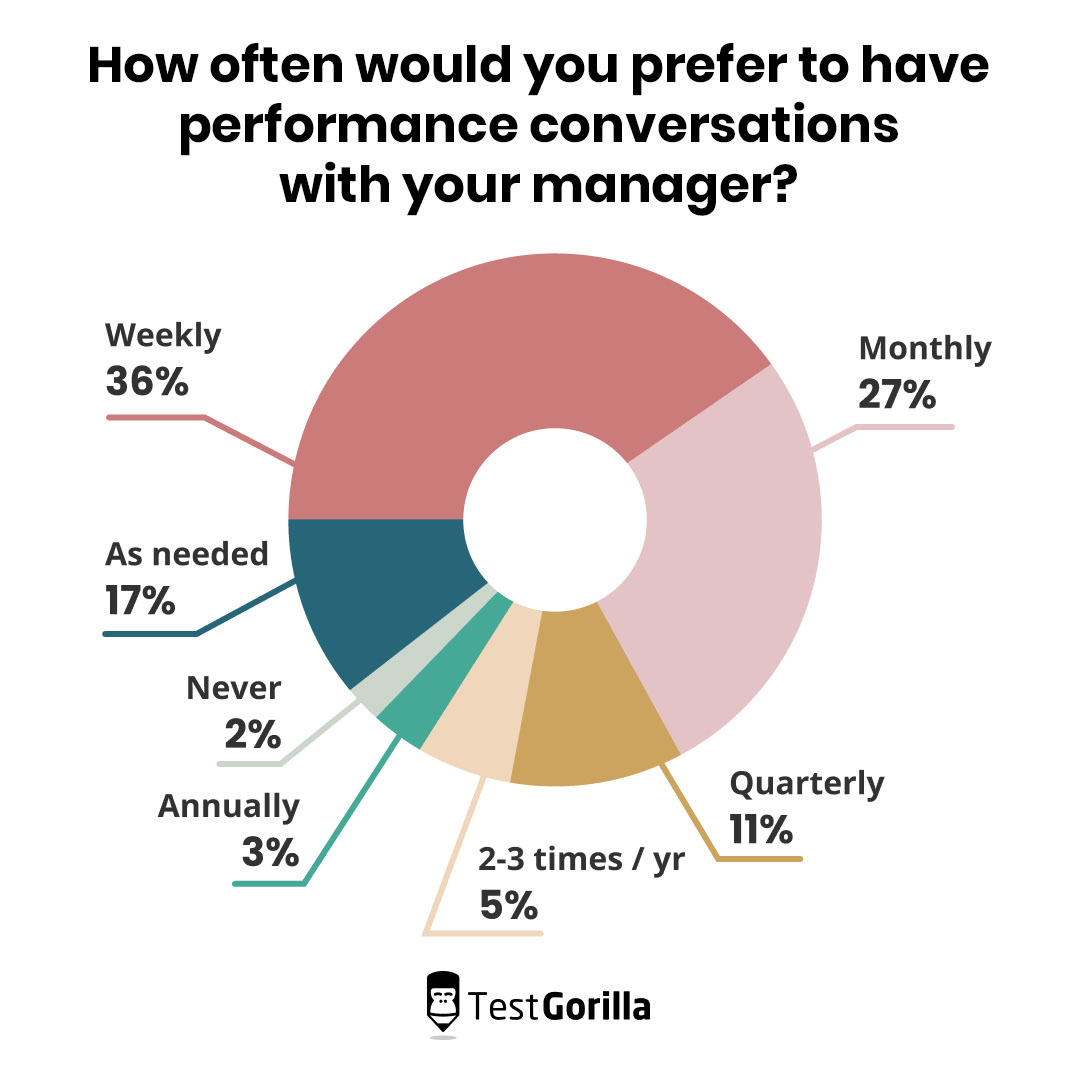 Pie chart showing the majority of people prefer to have  weekly performance conversations with their manager.