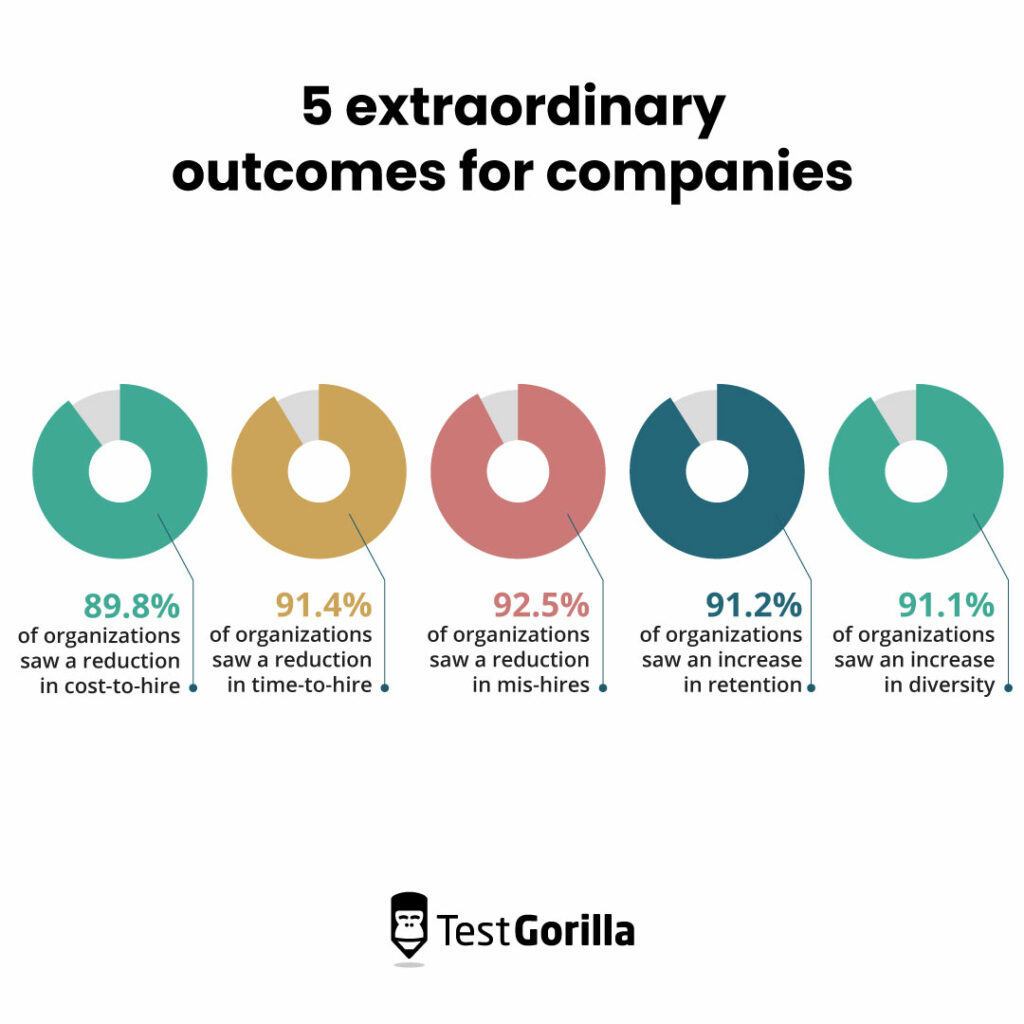 Graphic showing the extraordinary outcomes of skills-based hiring