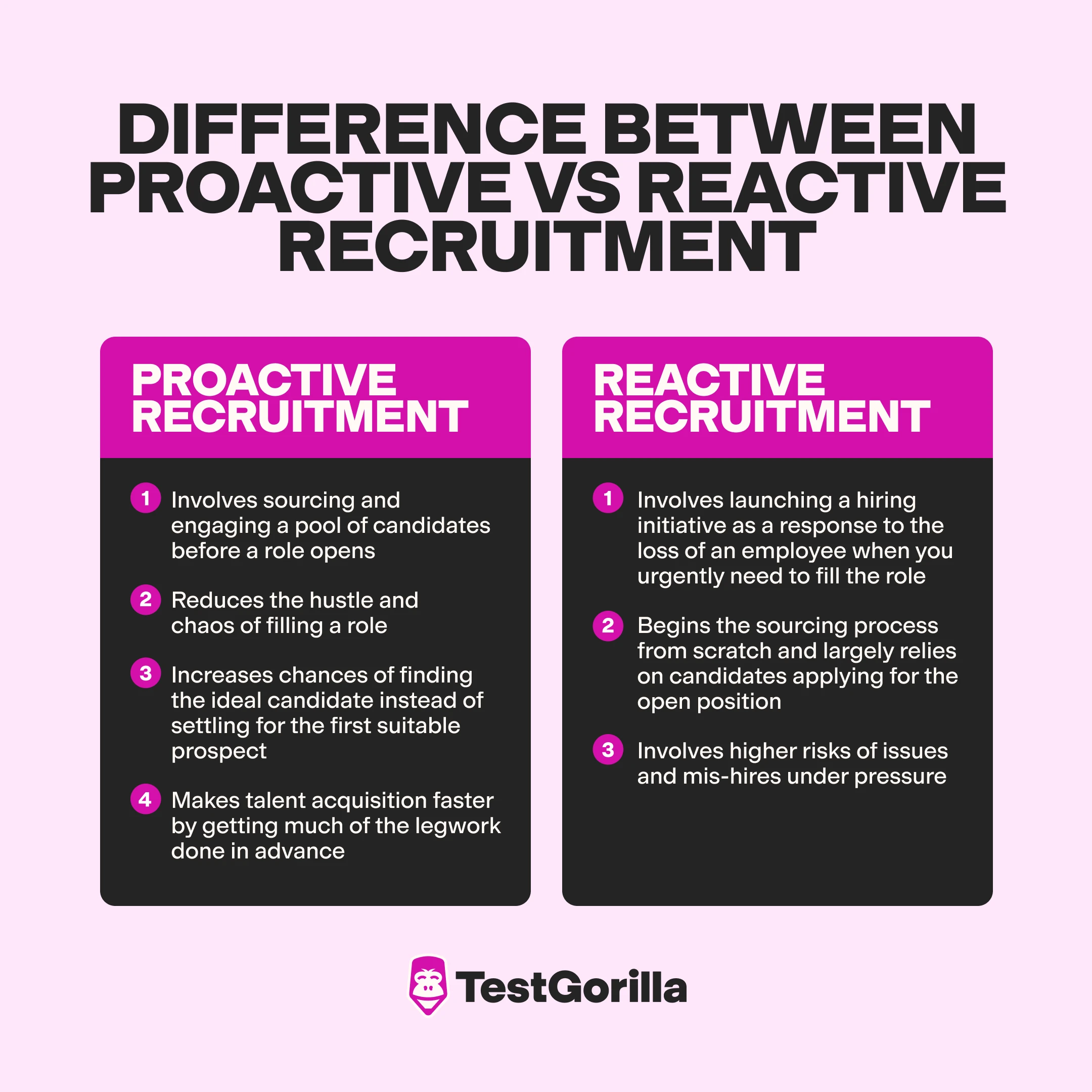 Difference between Proactive and reactive recruitment