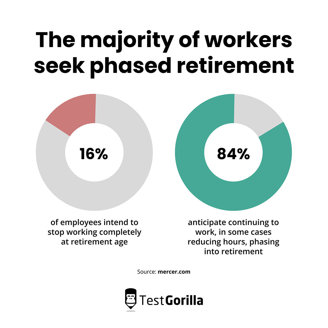 The majority of workers seek phased retirement graphic