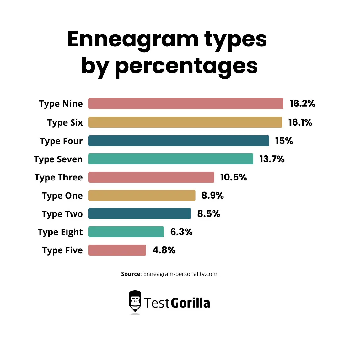 Enneagram test by percentages graph