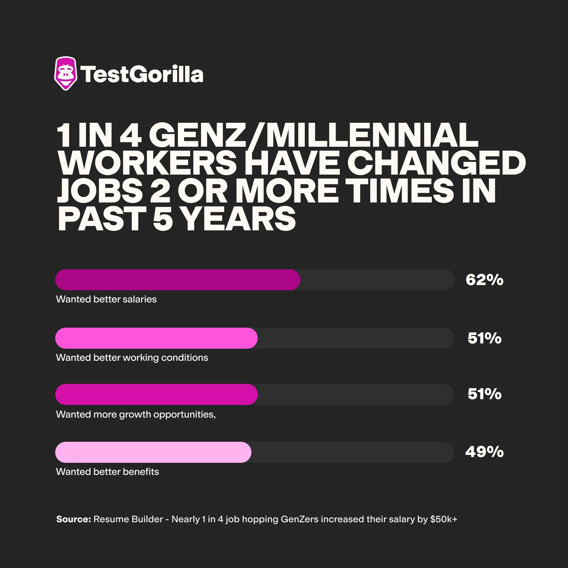 1 in 4 GenZ Millennial workers have changed jobs 2 or more times in past 5 years