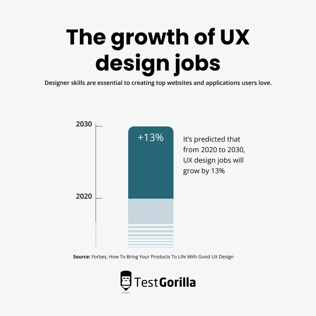 the growth of ux design jobs chart