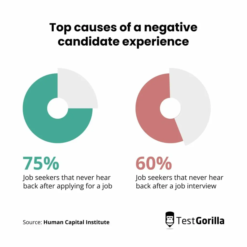 Top causes of a negative candidate experience