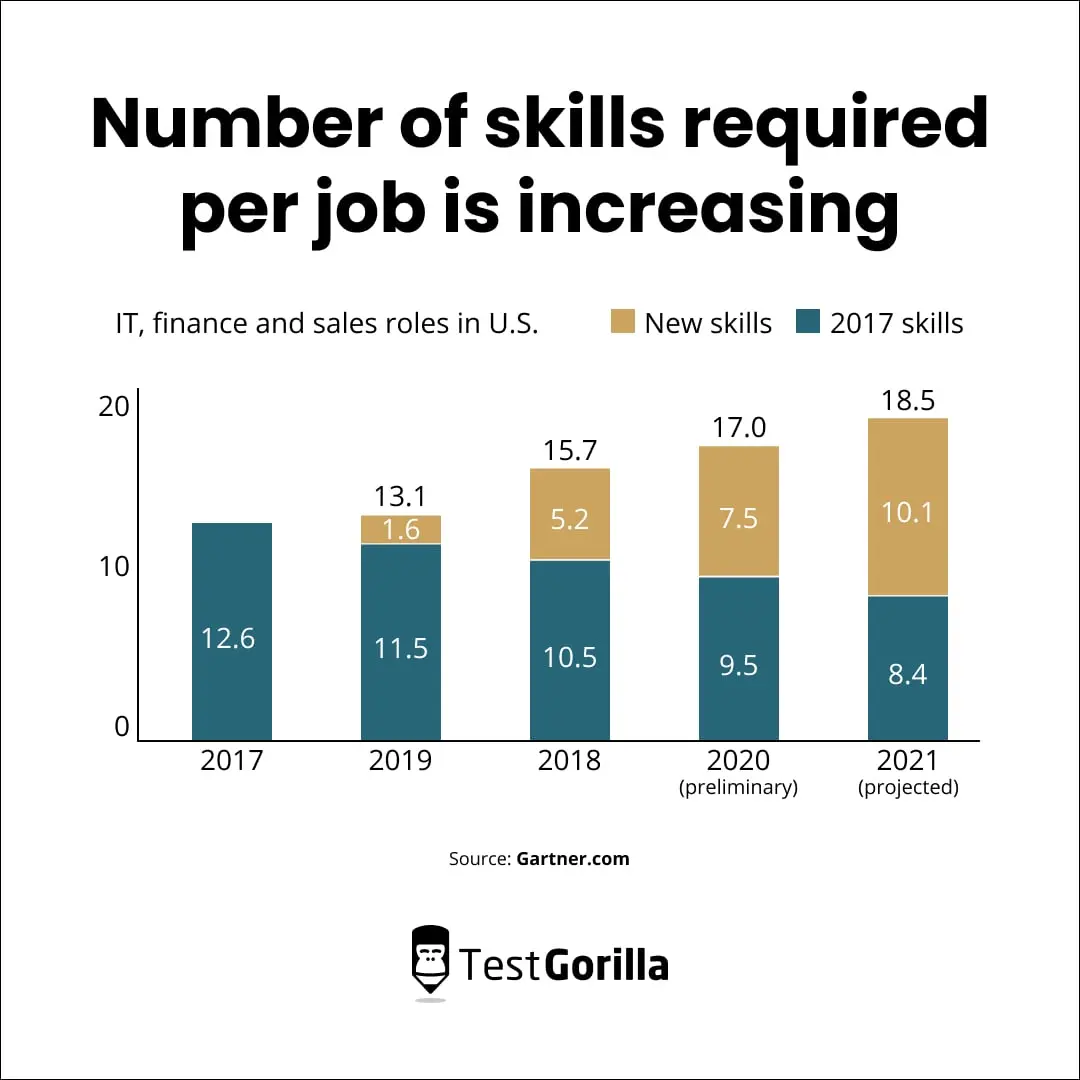 Number of skills required per job increasing graphic