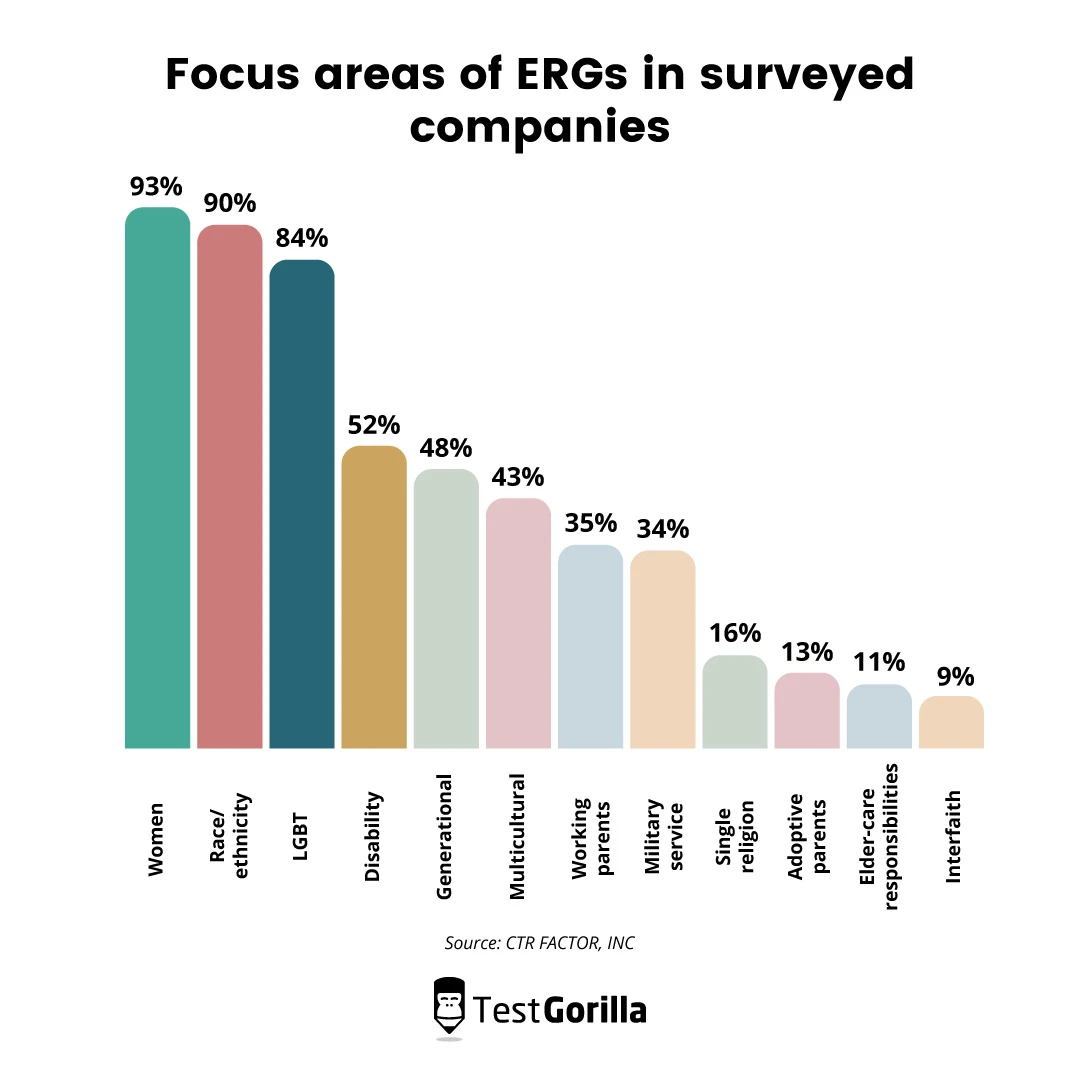 Focus areas of ERGs in surveyed companies graph