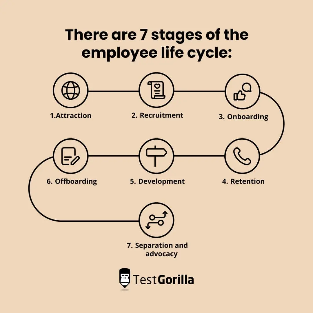 There are 7 stages of the employee life cycle