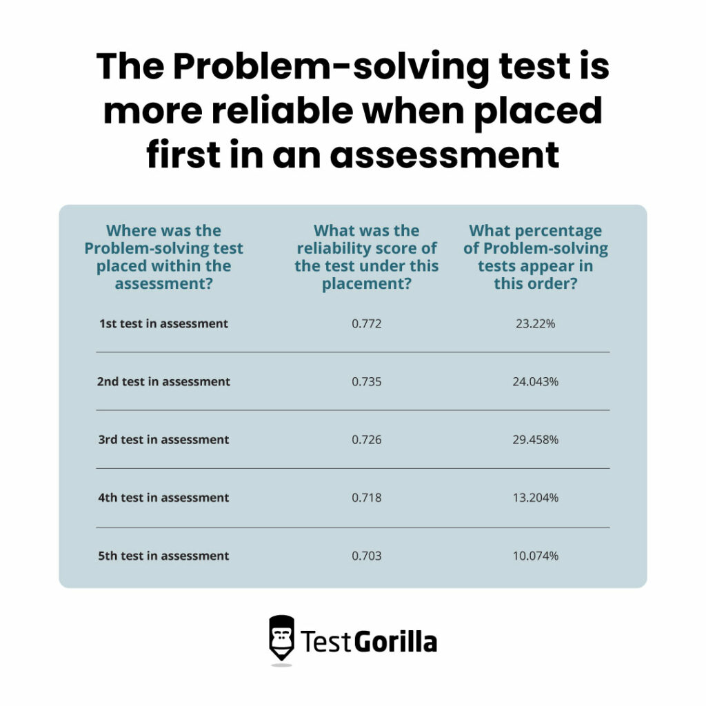 A table showing how the reliability of the Problem-solving test increases when you place it earlier in an assessment