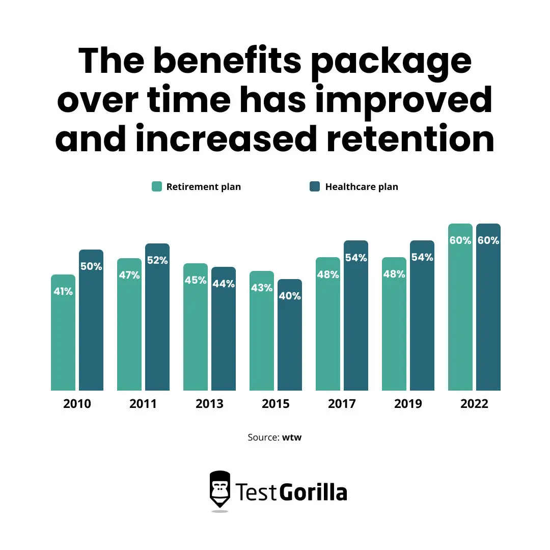 The benefits package over time has improved and increased retention graphic