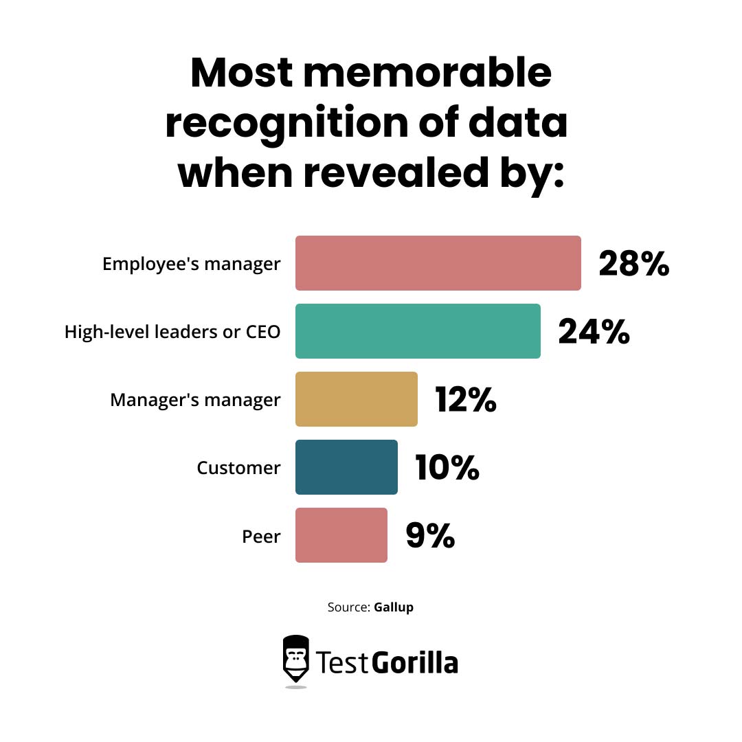 Most memorable recognition of data when revealed chart