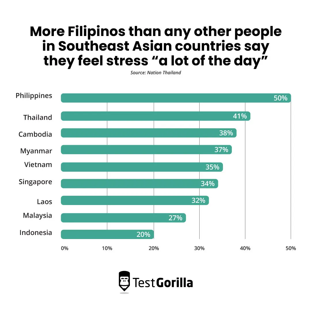 More Filipinos than any other people in Southeast Asian countries say they feel stress a lot of the day
