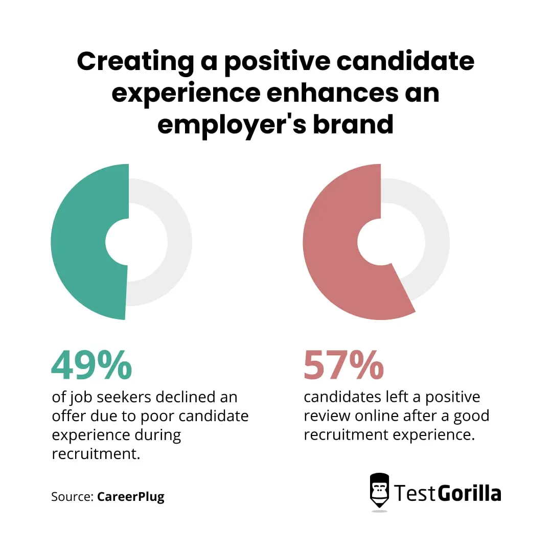 Creating a positive candidate experience enhances an employers brand