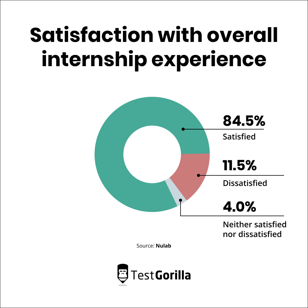 Satisfaction with overall internship experience pie chart