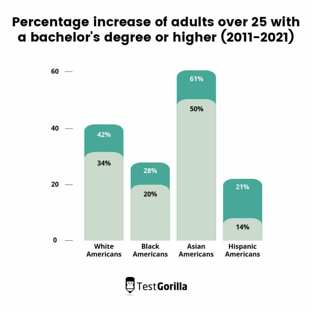 graph showing the percentage increase of adults over 25 with a bachelor's degree or higher from 2011-2021