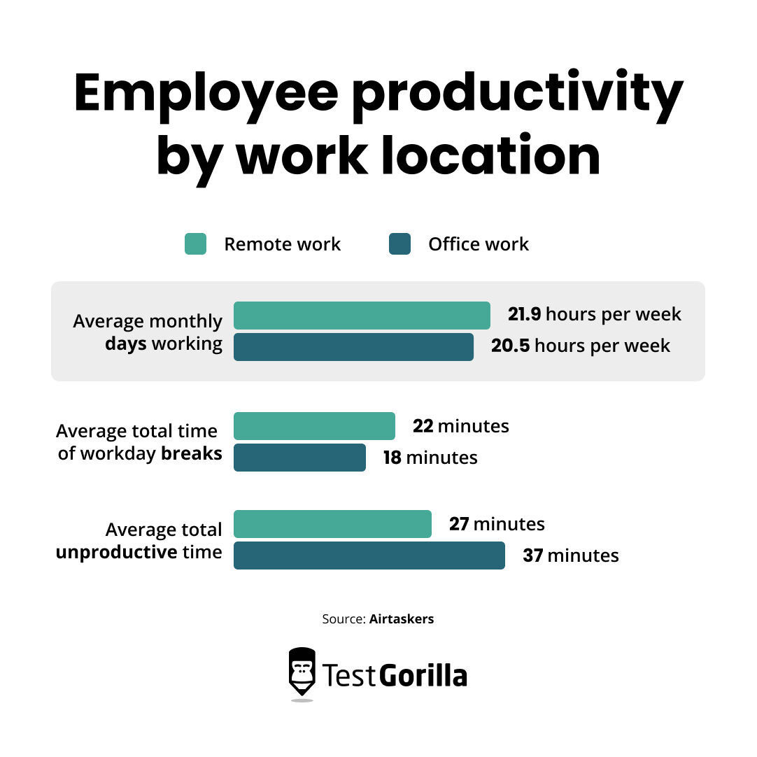 Employee productivity by work location chart