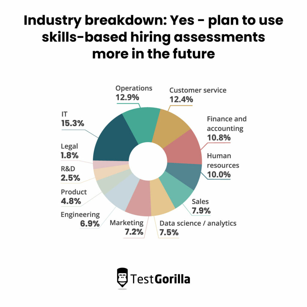 Pie chart showing the breakdown of industries that plan to use skills-based hiring more in the future.