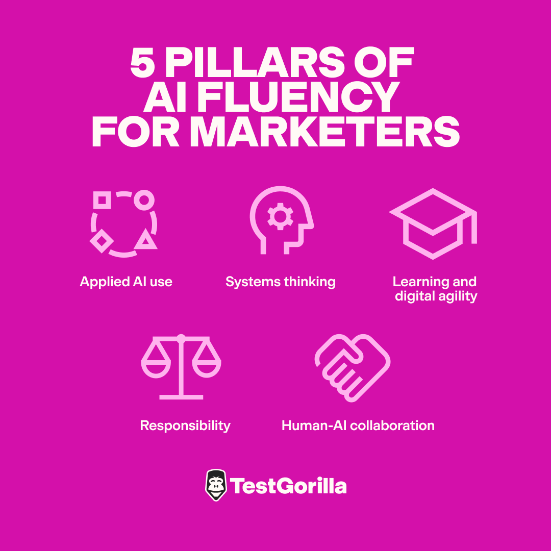 5 pillars of AI fluency for marketers  graphic