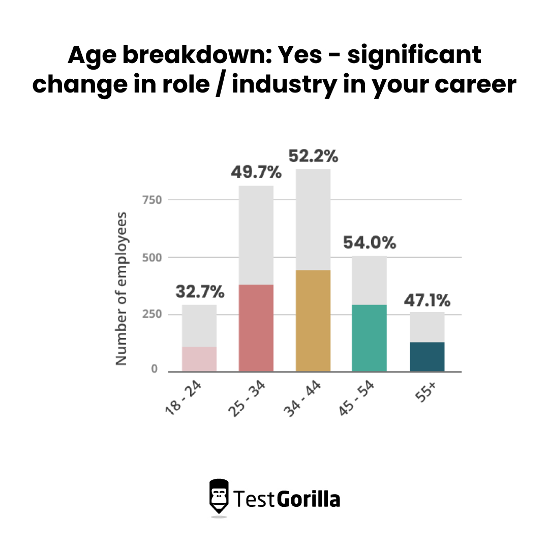Bar chart showing age breakdown in occupational mobility across age groups