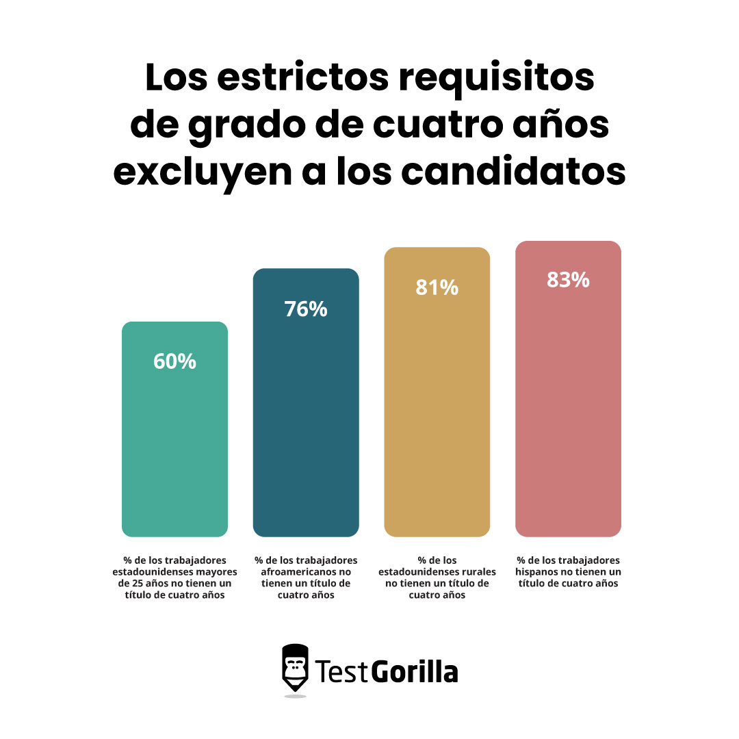 Los requisitos de titulación de cuatro años excluyen al 60% de los trabajadores estadounidenses mayores de 25 años que carecen de título.