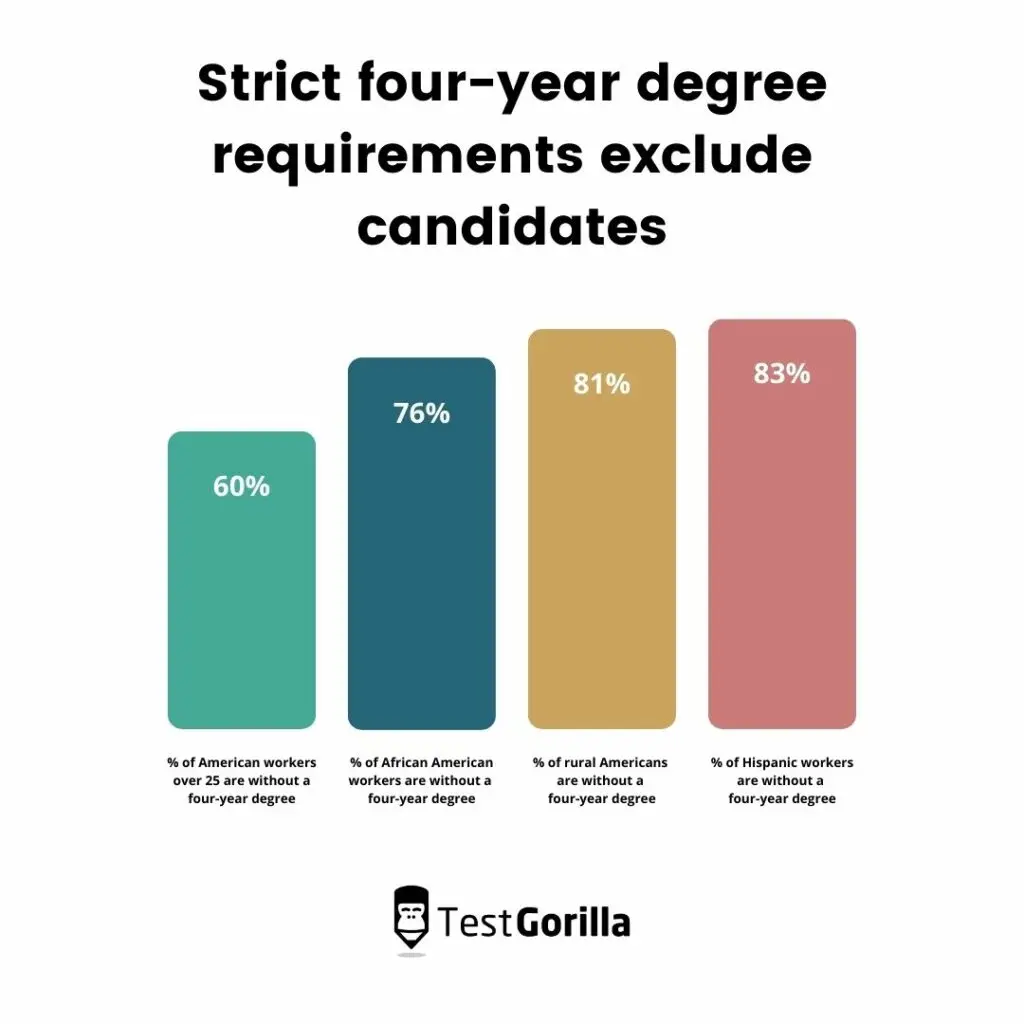 Four year degree requirements exclude the 60% of American workers over 25 who don't have a degree