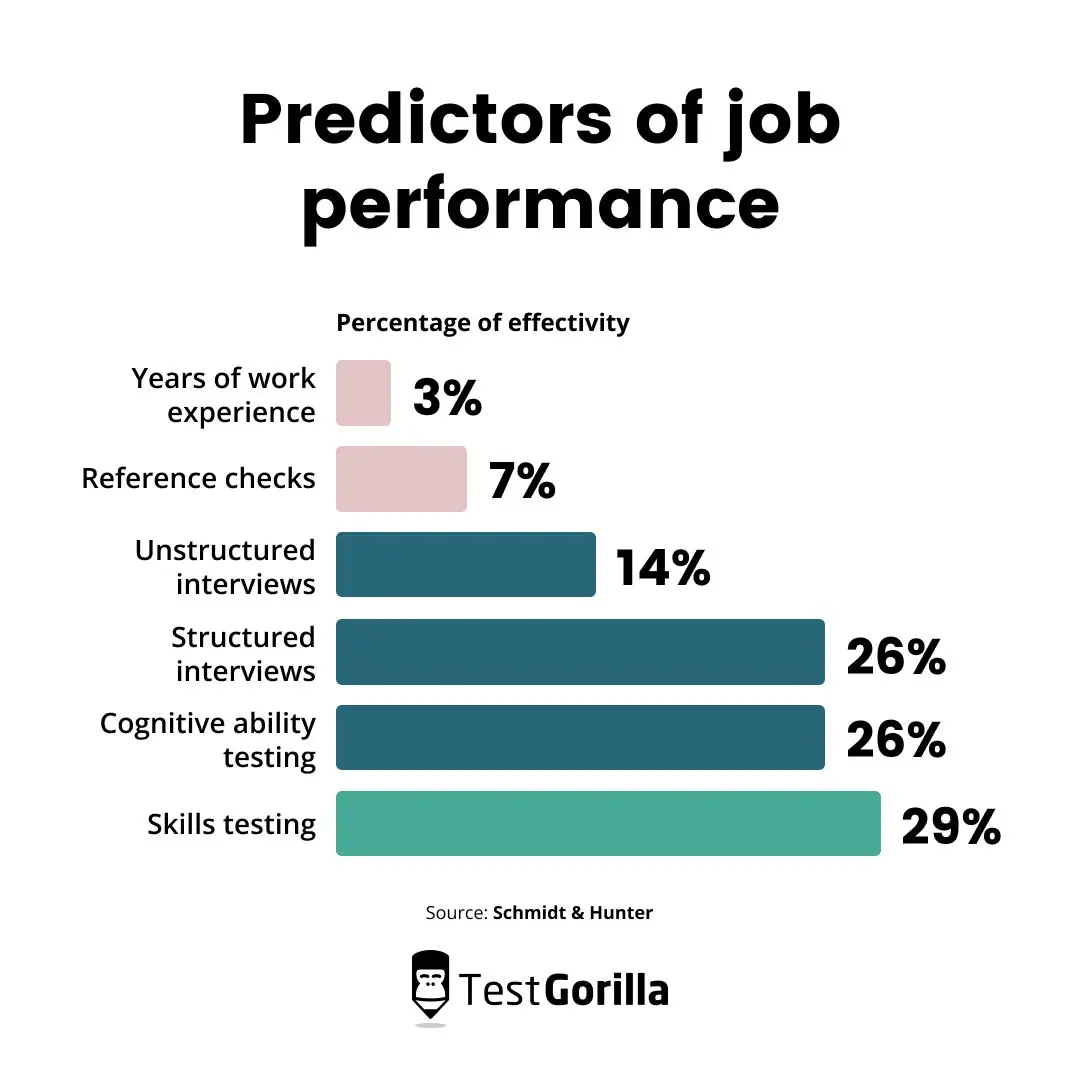 Predictors of job performance chart