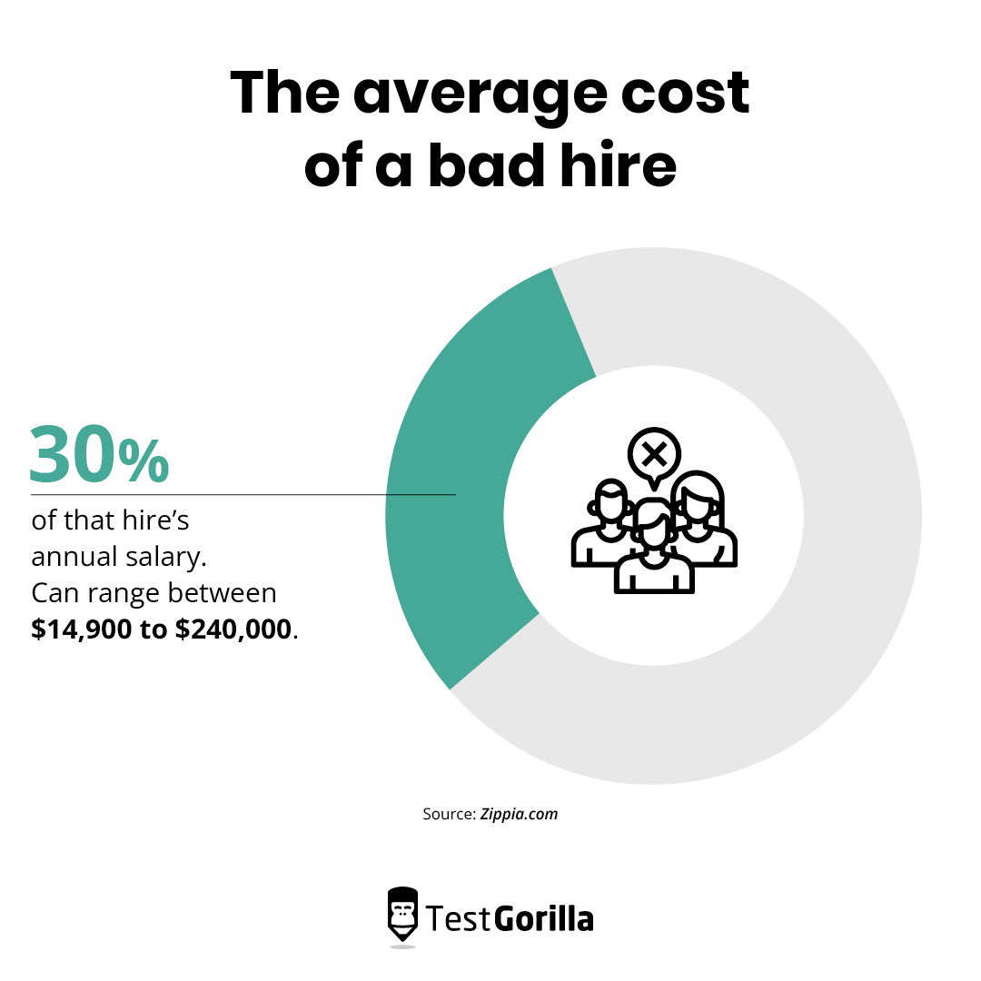 The average cost of a bad hire