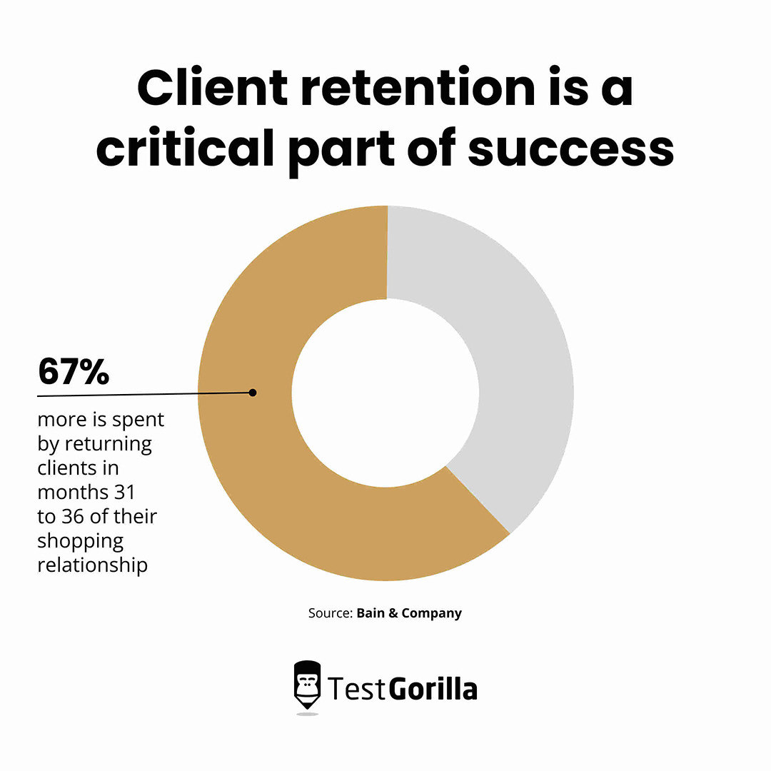 Client retention is a critical part of success pie chart