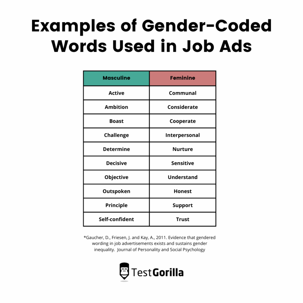 Examples of gender-coded words in job ads