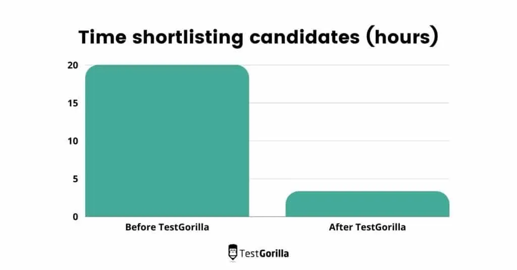Time shortlisting candidates