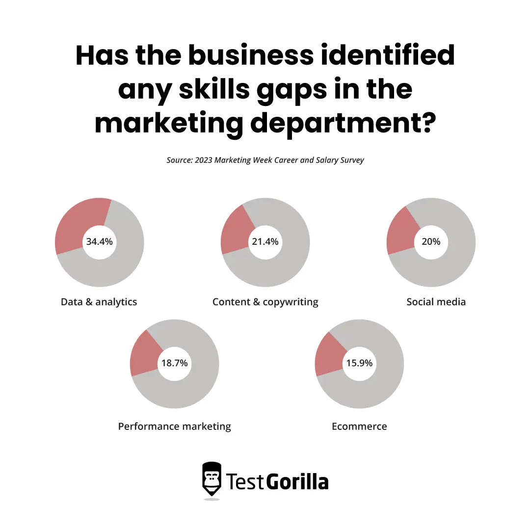 pie charts showing skills gaps in the marketing department
