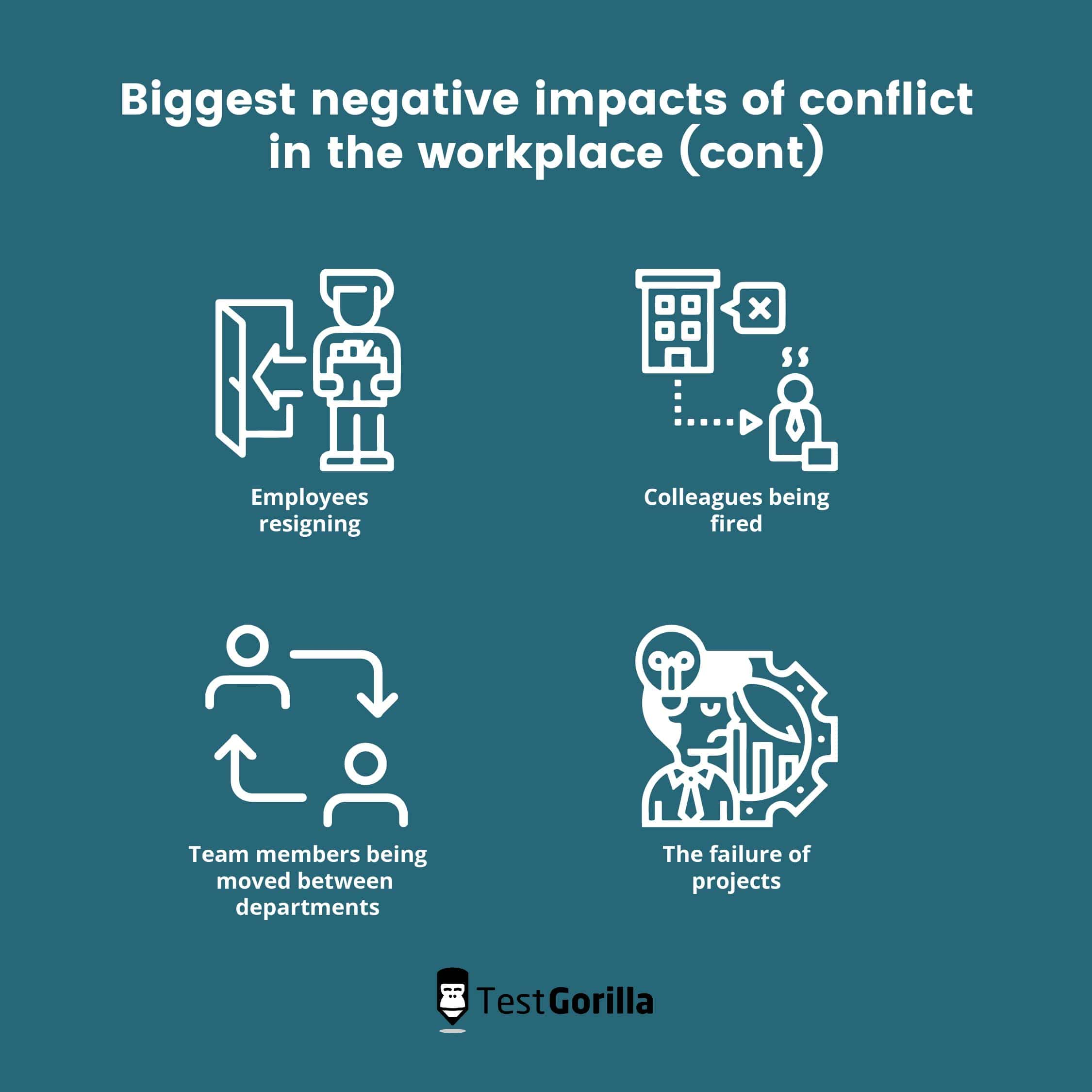 biggest negative impacts of conflict in the workplace: employees resigning, colleagues being fired, team members being moved between departments, failure of projects
