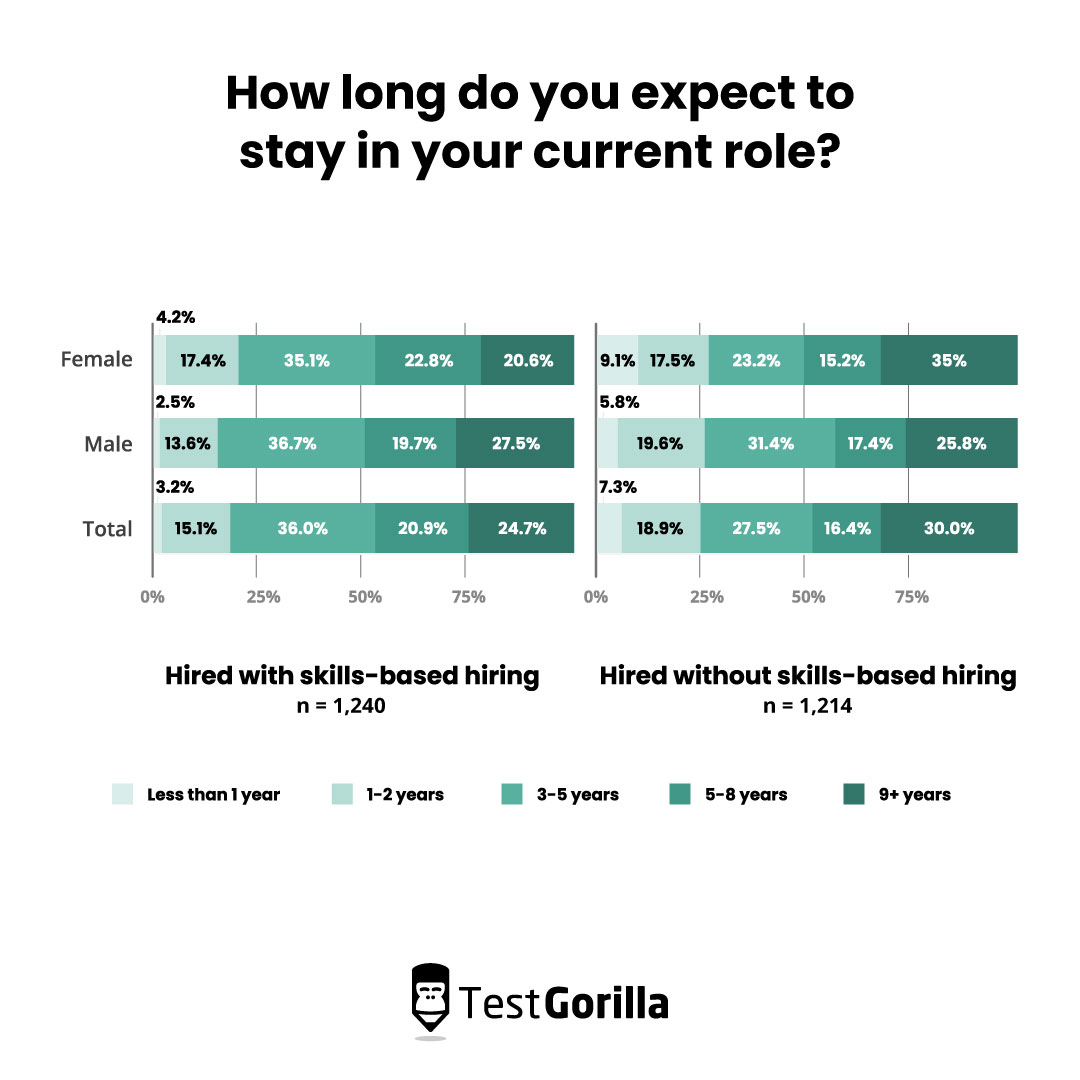 Data showing the effect of skills-based recruitment on employee retention