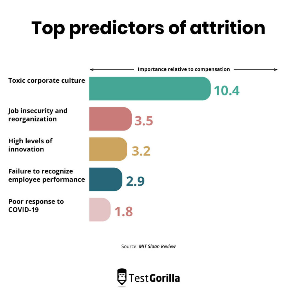 Top predictors of attrition