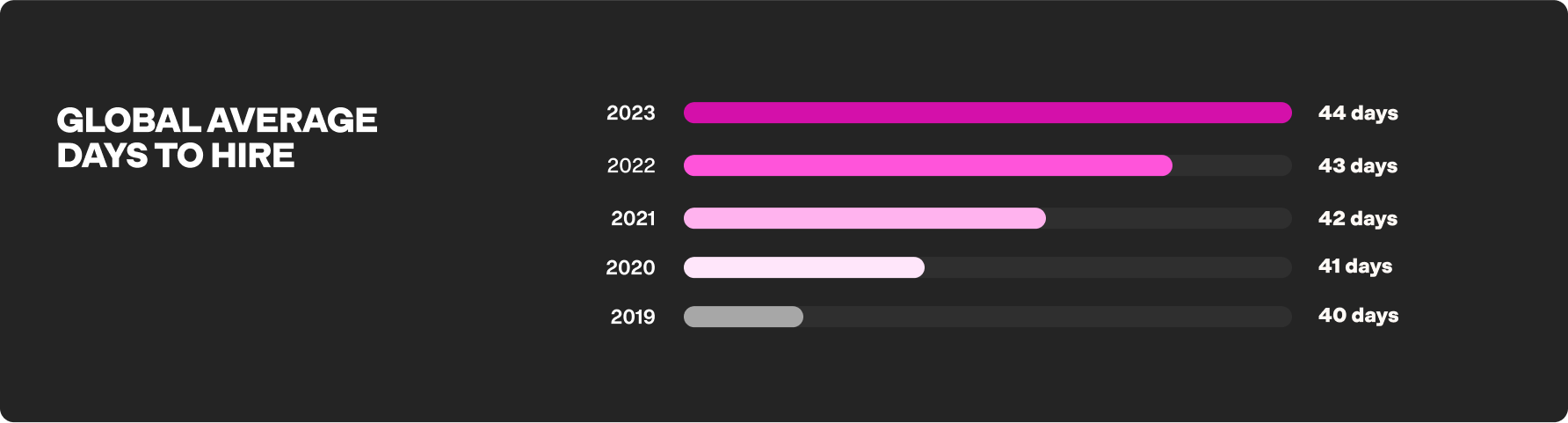 Avg time to hire